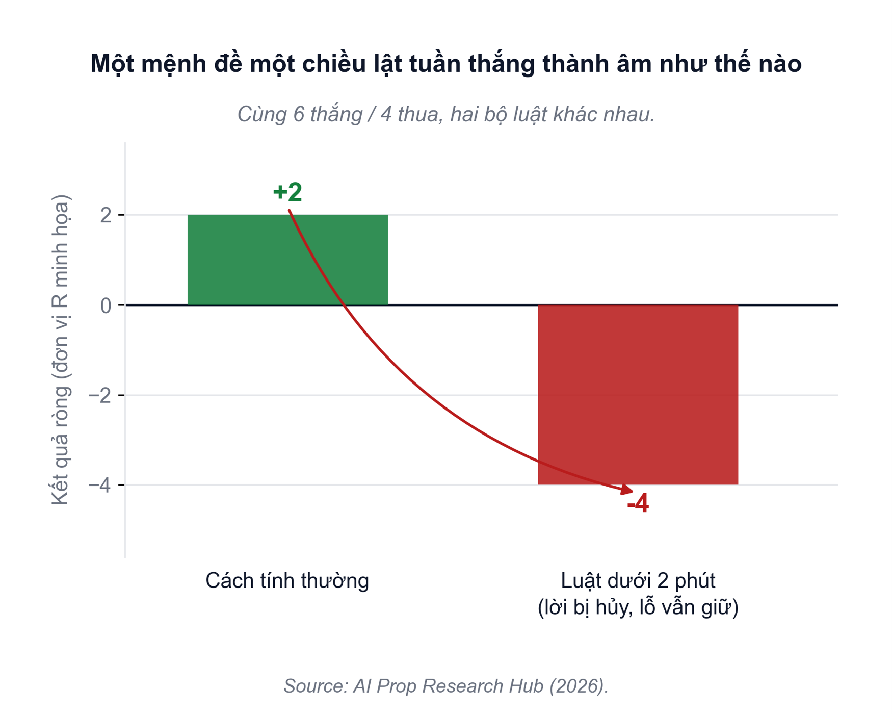 Hình 1. Cùng một tuần sáu thắng / bốn thua: một mệnh đề một chiều dưới hai phút lật kết quả +2 thành -4.