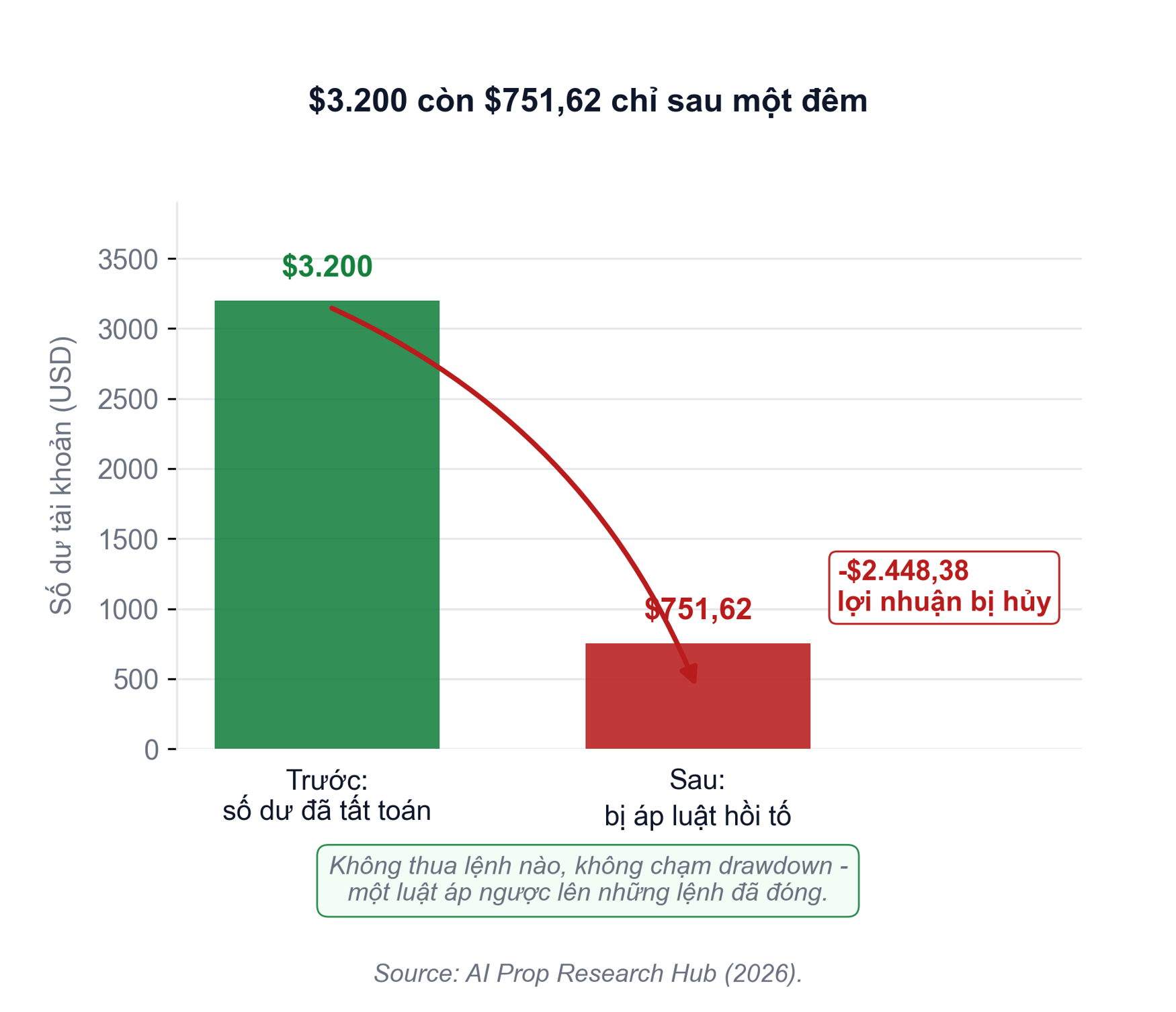 Hình 2. Số dư đã tất toán $3.200 bị cắt còn $751,62 chỉ sau một đêm, với $2.448,38 bị hủy bởi một luật một phút áp ngược.